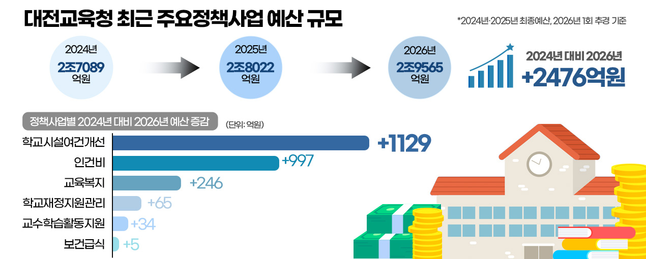 대전교육청 최근 주요정책사업 예산 규모