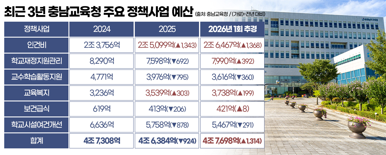 최근 3년 충남교육청 주요 정책사업 예산