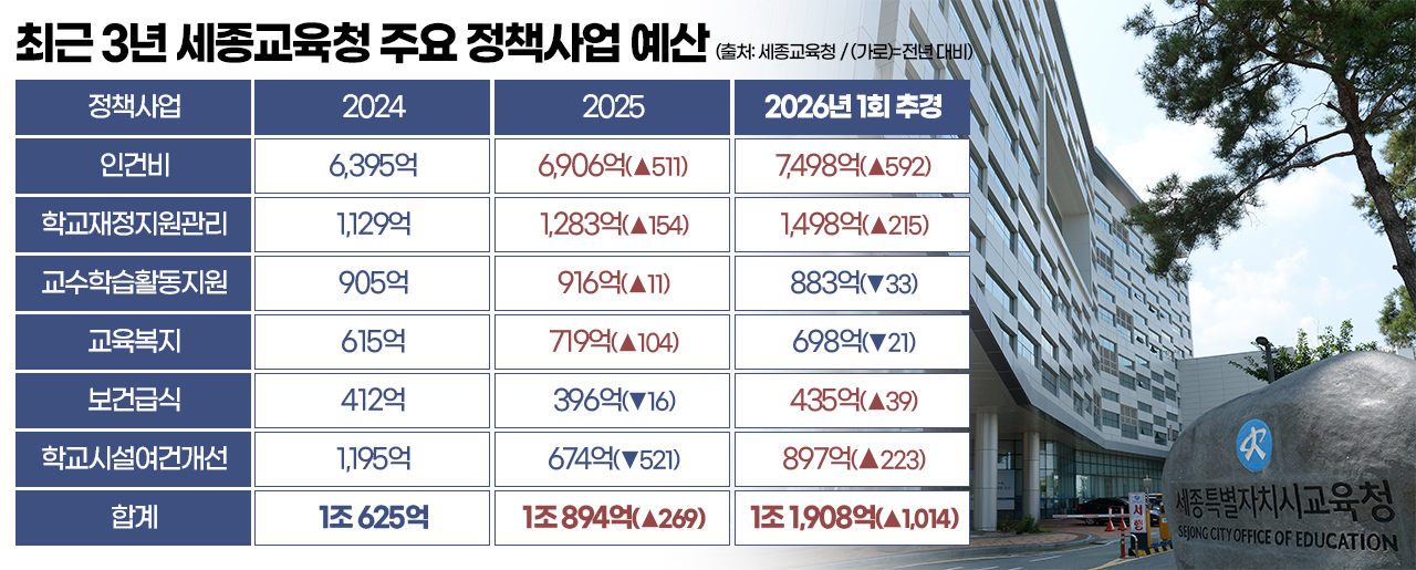 최근 3년 세종교육청 주요 정책사업 예산